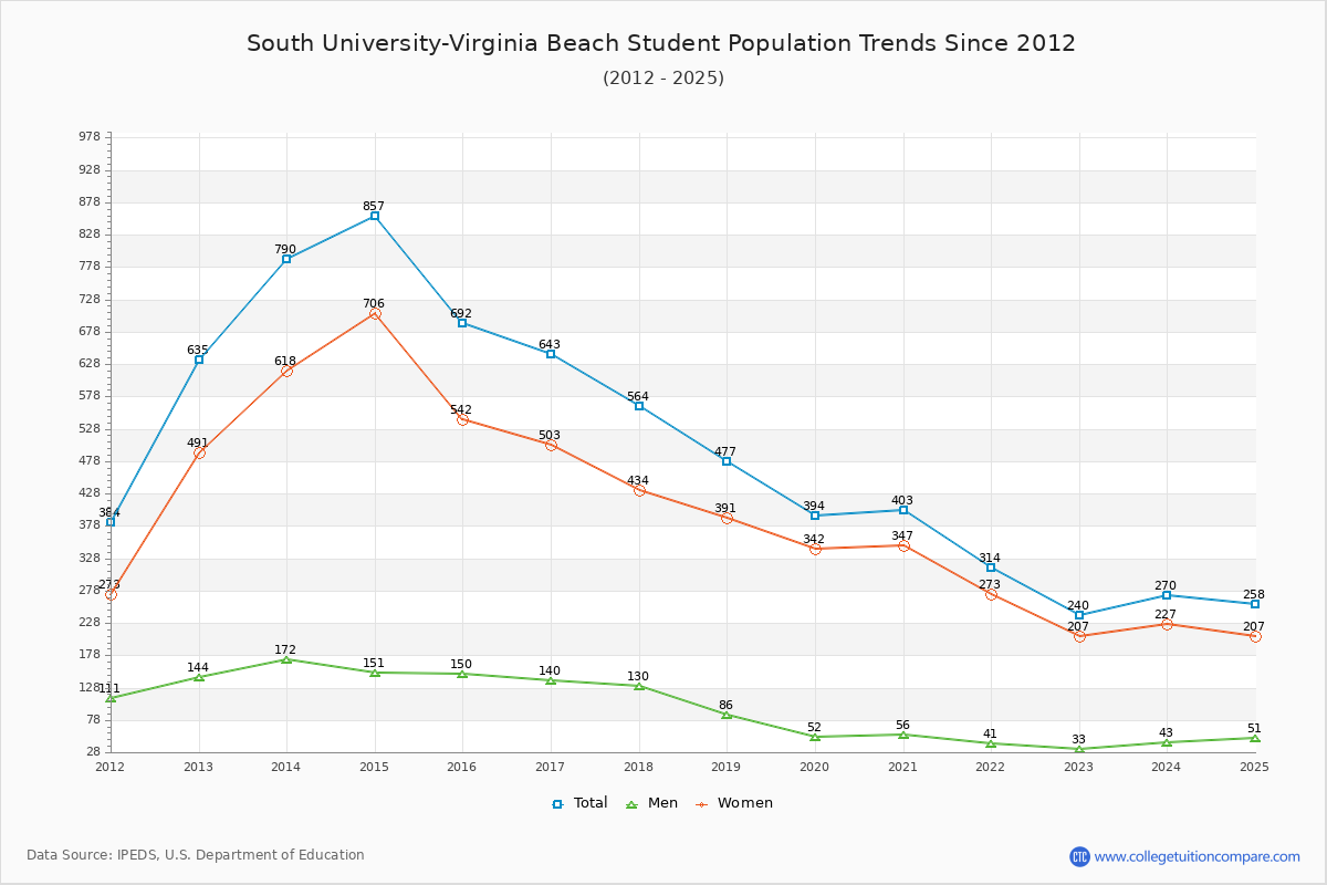 South University-Virginia Beach Enrollment Trends Chart