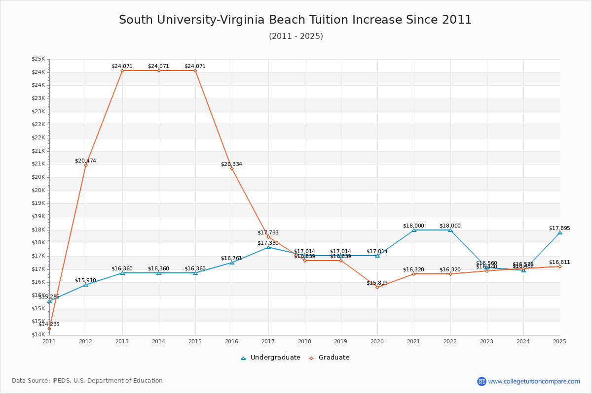 South University-Virginia Beach Tuition & Fees Changes Chart