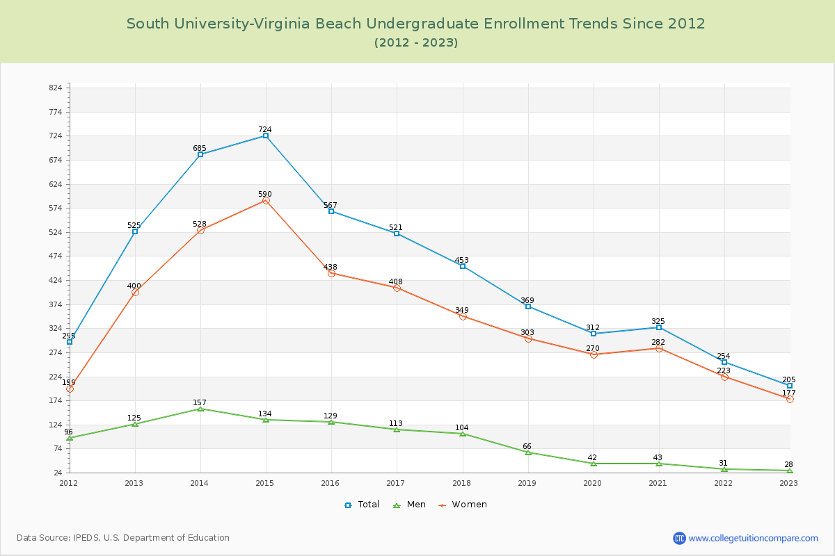South University-Virginia Beach Undergraduate Enrollment Trends Chart