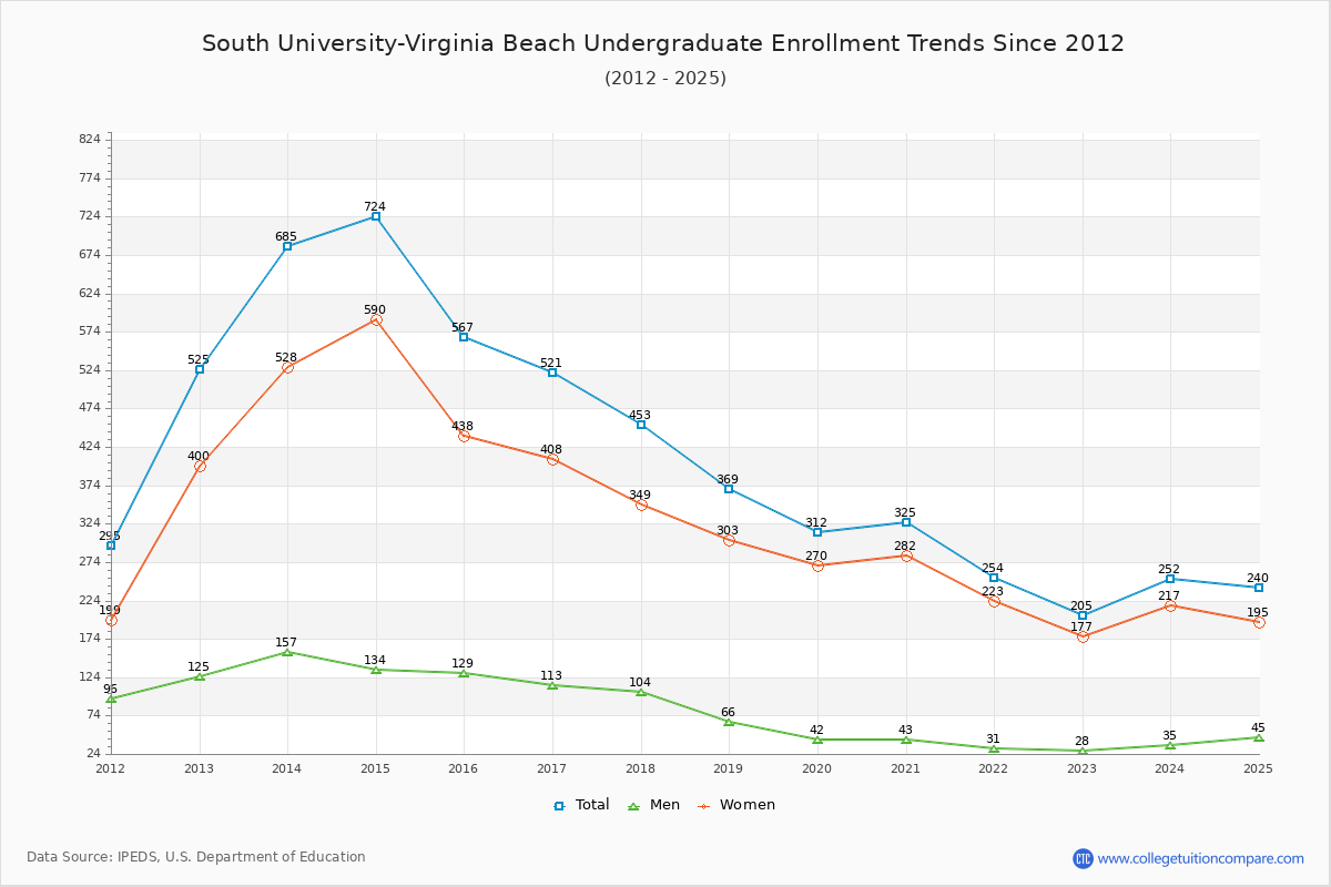 South University-Virginia Beach Undergraduate Enrollment Trends Chart