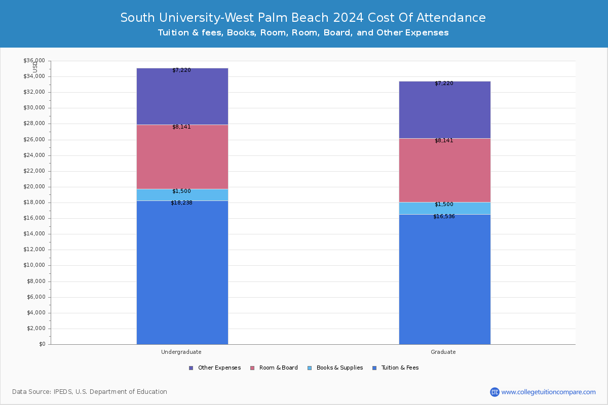 South University-West Palm Beach - COA