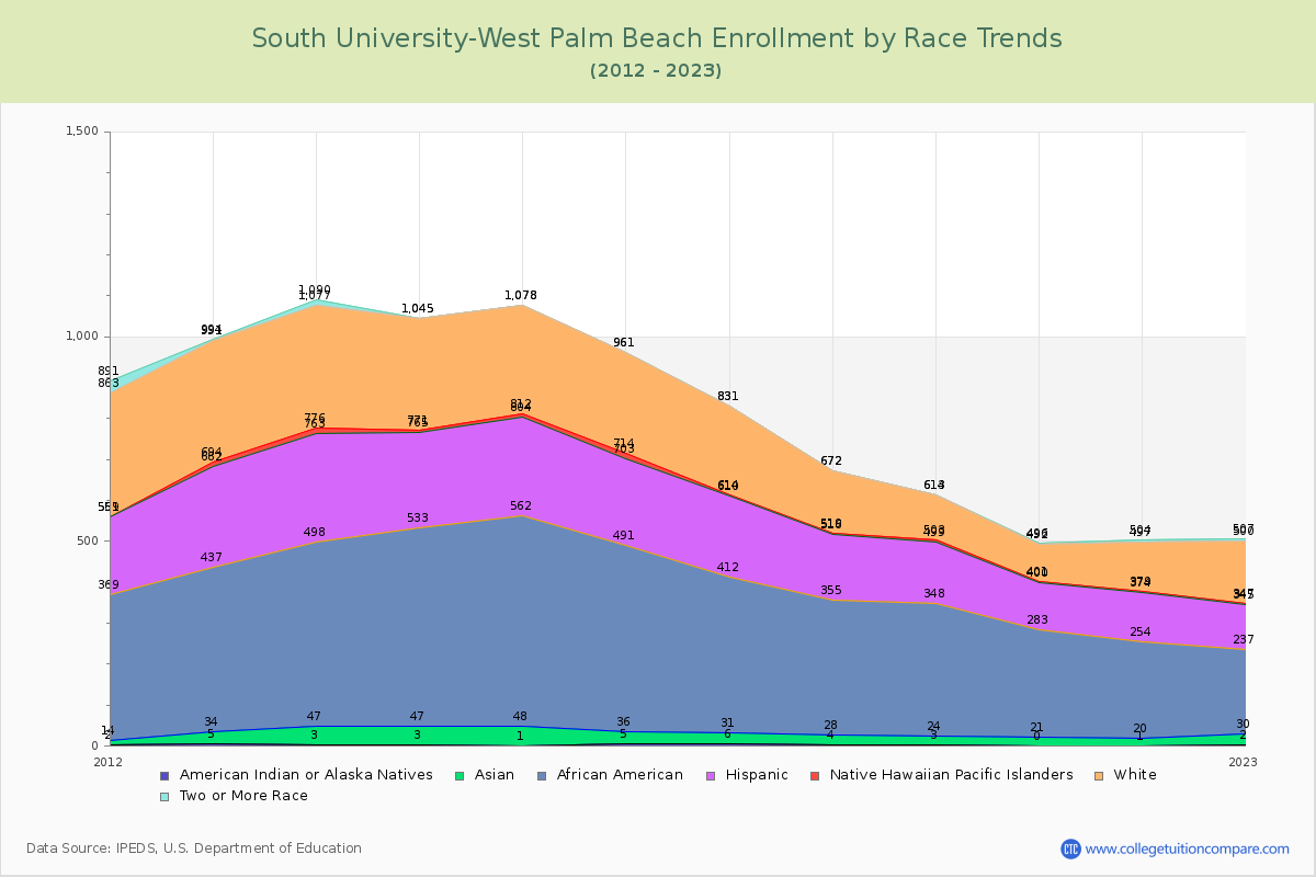 South University-West Palm Beach Enrollment by Race Trends Chart