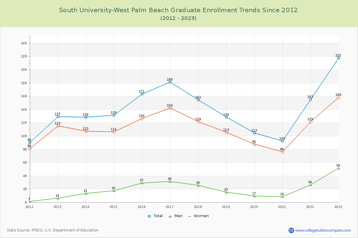 South University-West Palm Beach Graduate Enrollment Trends Chart