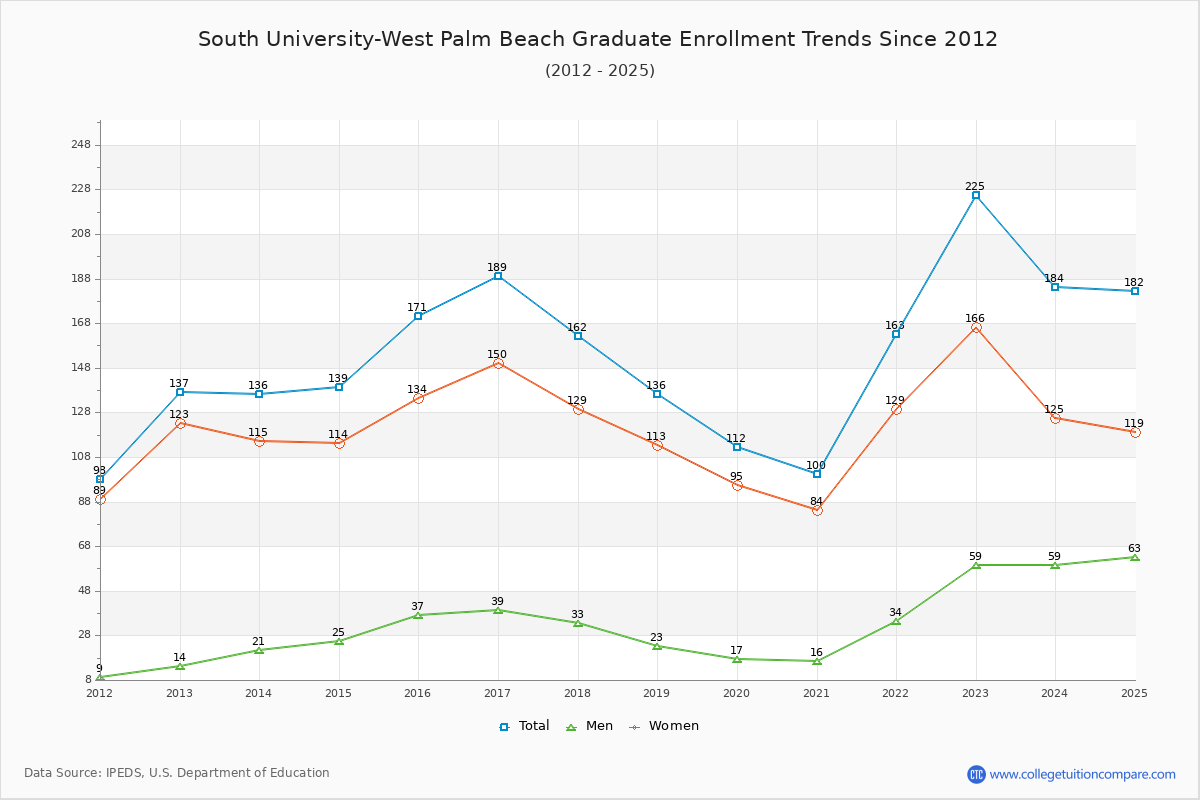 South University-West Palm Beach Graduate Enrollment Trends Chart