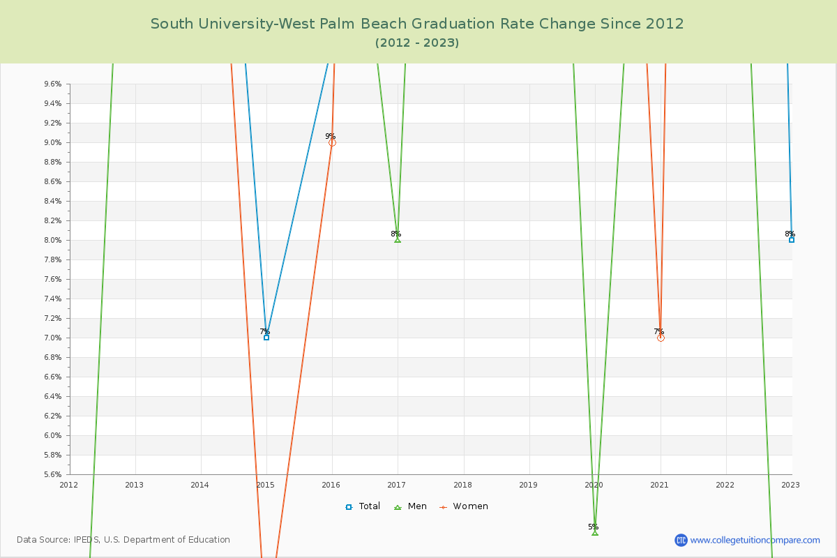 South University-West Palm Beach Graduation Rate Changes Chart