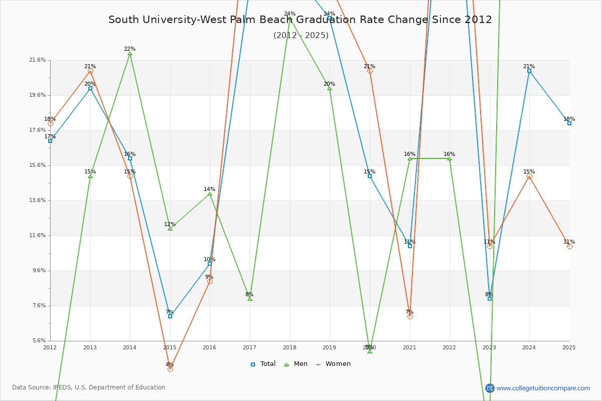 South University-West Palm Beach Graduation Rate Changes Chart