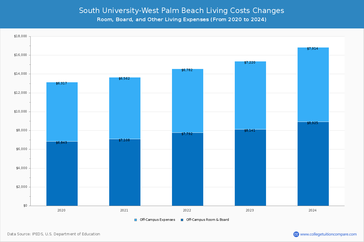 South University-West Palm Beach - Room and Board Coost Chart