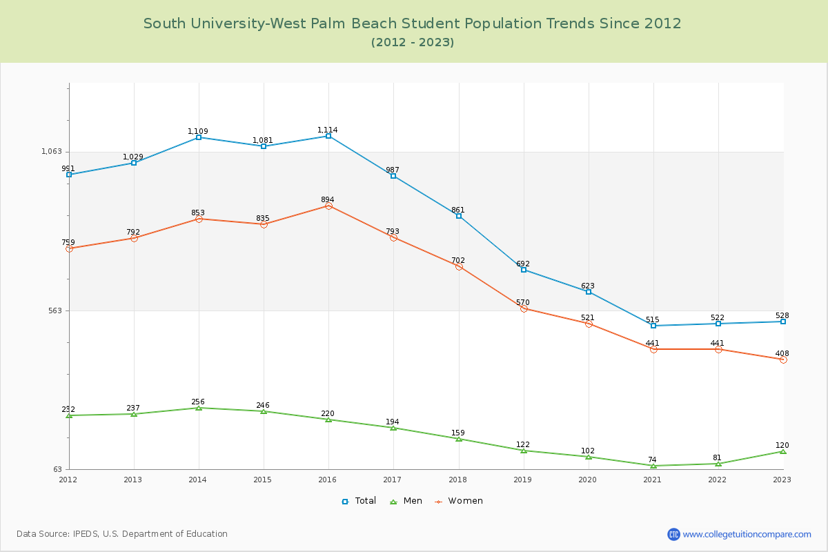 South University-West Palm Beach Enrollment Trends Chart