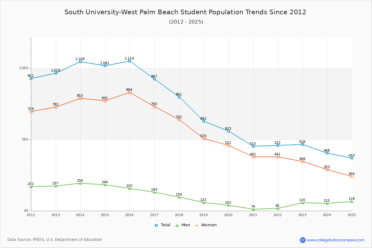South University-West Palm Beach Enrollment Trends Chart