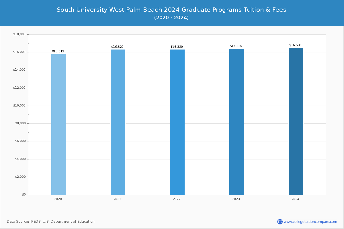 South University-West Palm Beach - Graduate Tuition Chart