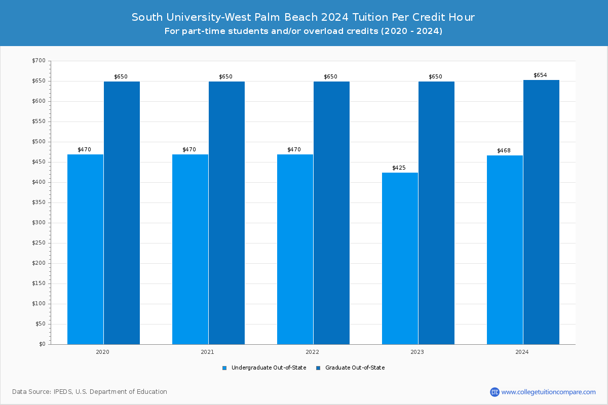 South University-West Palm Beach - Tuition per Credit Hour