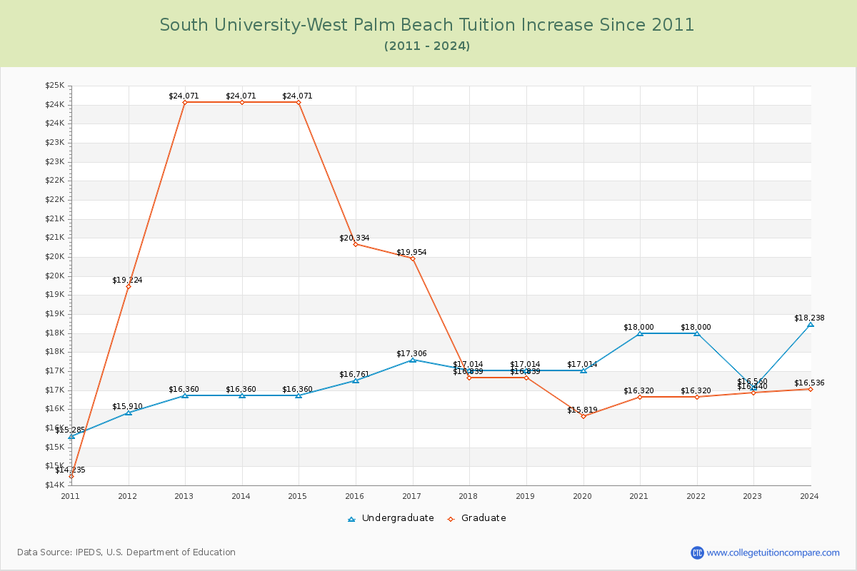South University-West Palm Beach Tuition & Fees Changes Chart