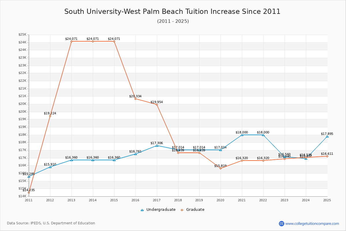 South University-West Palm Beach Tuition & Fees Changes Chart
