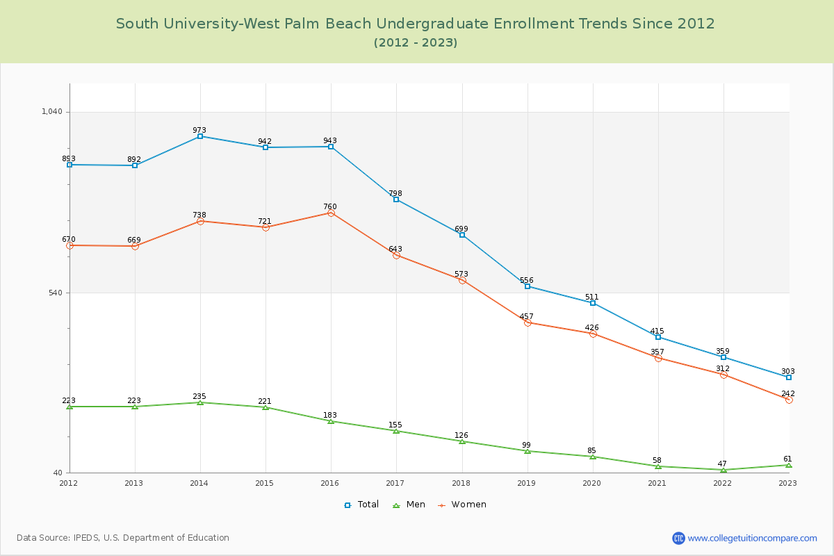 South University-West Palm Beach Undergraduate Enrollment Trends Chart
