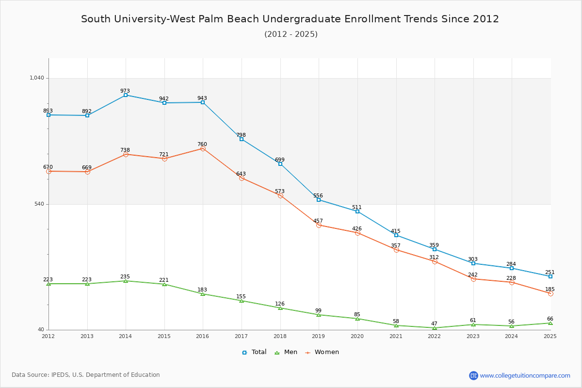 South University-West Palm Beach Undergraduate Enrollment Trends Chart