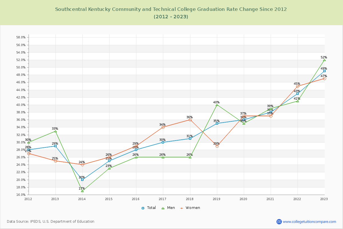 Southcentral Kentucky Community and Technical College Graduation Rate Changes Chart