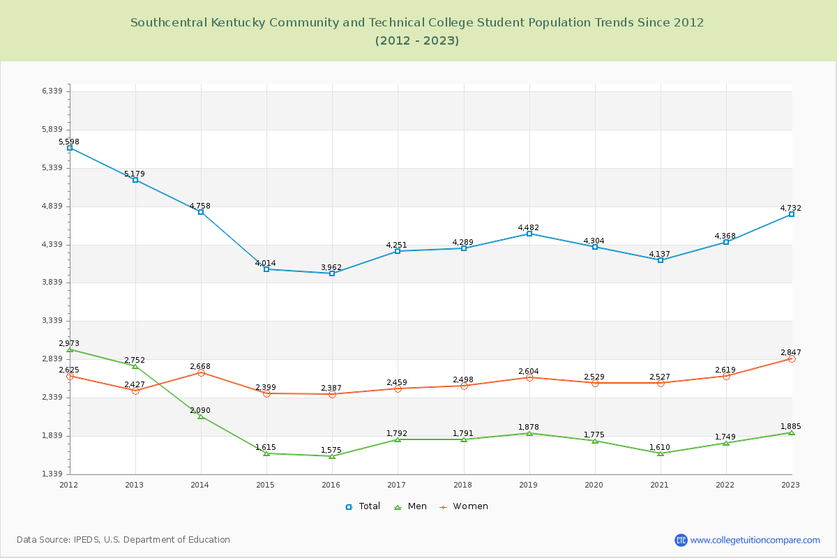 Southcentral Kentucky Community and Technical College Enrollment Trends Chart