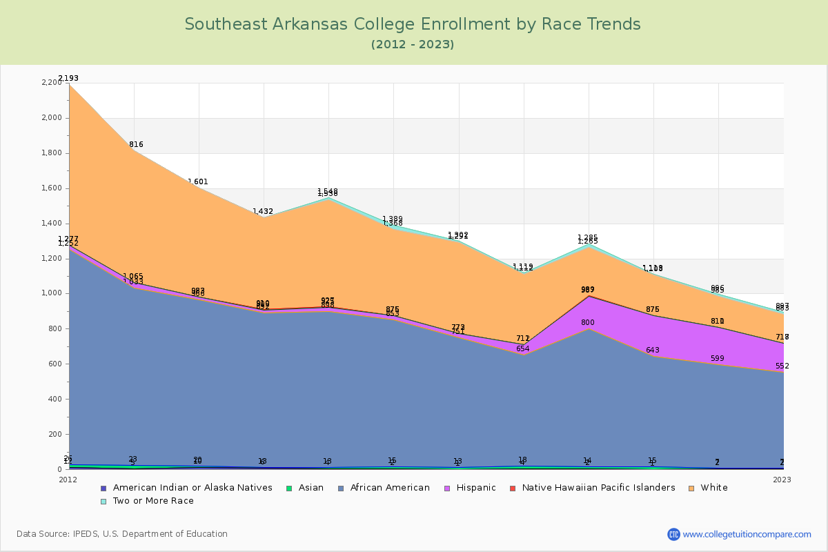 Southeast Arkansas College Enrollment by Race Trends Chart