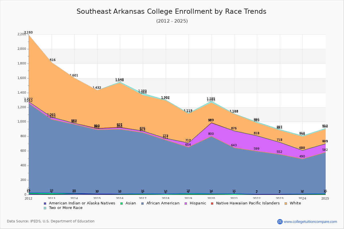 Southeast Arkansas College Enrollment by Race Trends Chart
