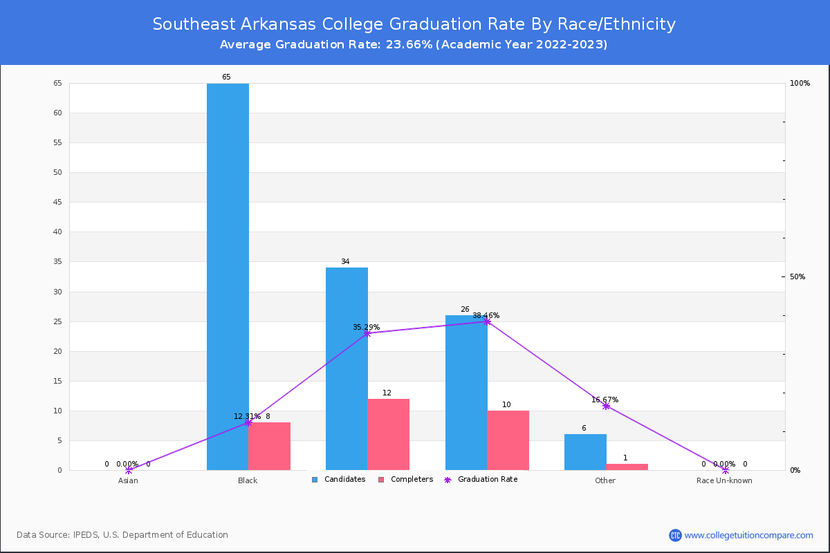 Southeast Arkansas College graduate rate by race