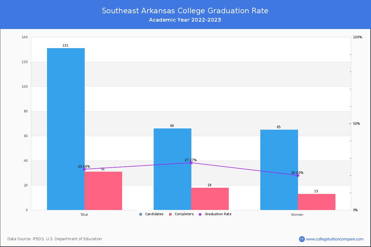 Southeast Arkansas College graduate rate