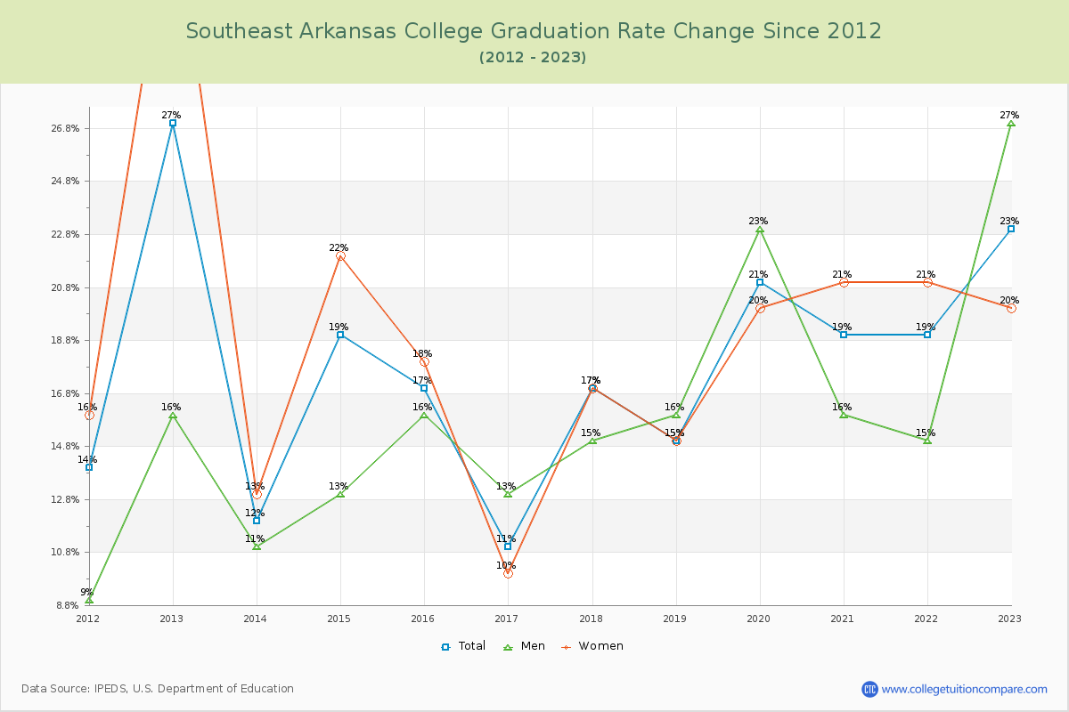 Southeast Arkansas College Graduation Rate Changes Chart