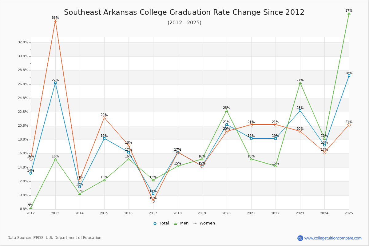 Southeast Arkansas College Graduation Rate Changes Chart