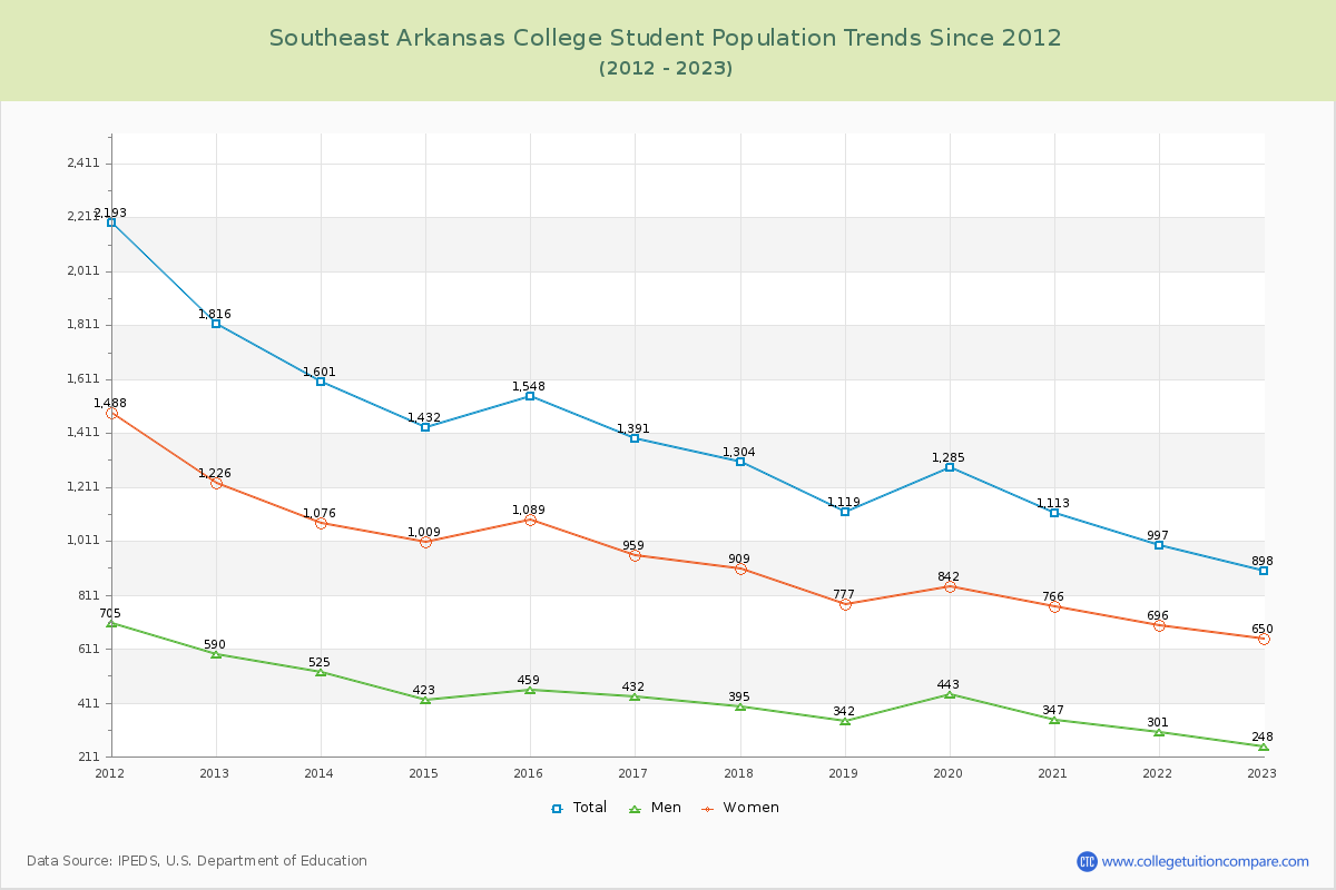 Southeast Arkansas College Enrollment Trends Chart