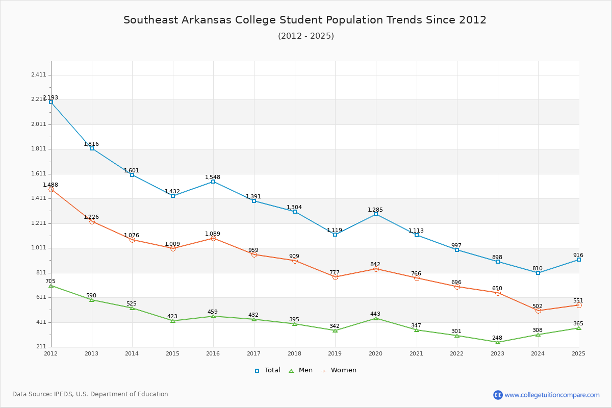 Southeast Arkansas College Enrollment Trends Chart