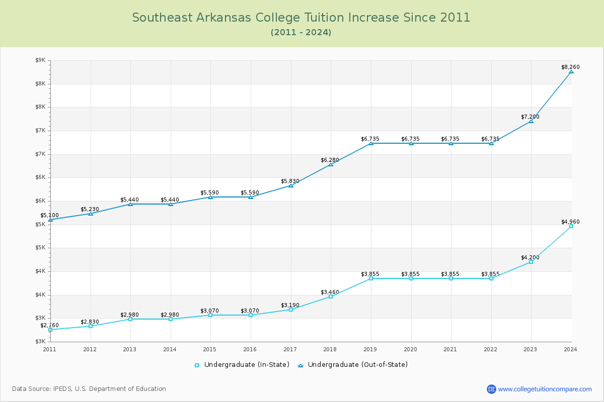 Southeast Arkansas College Tuition & Fees Changes Chart