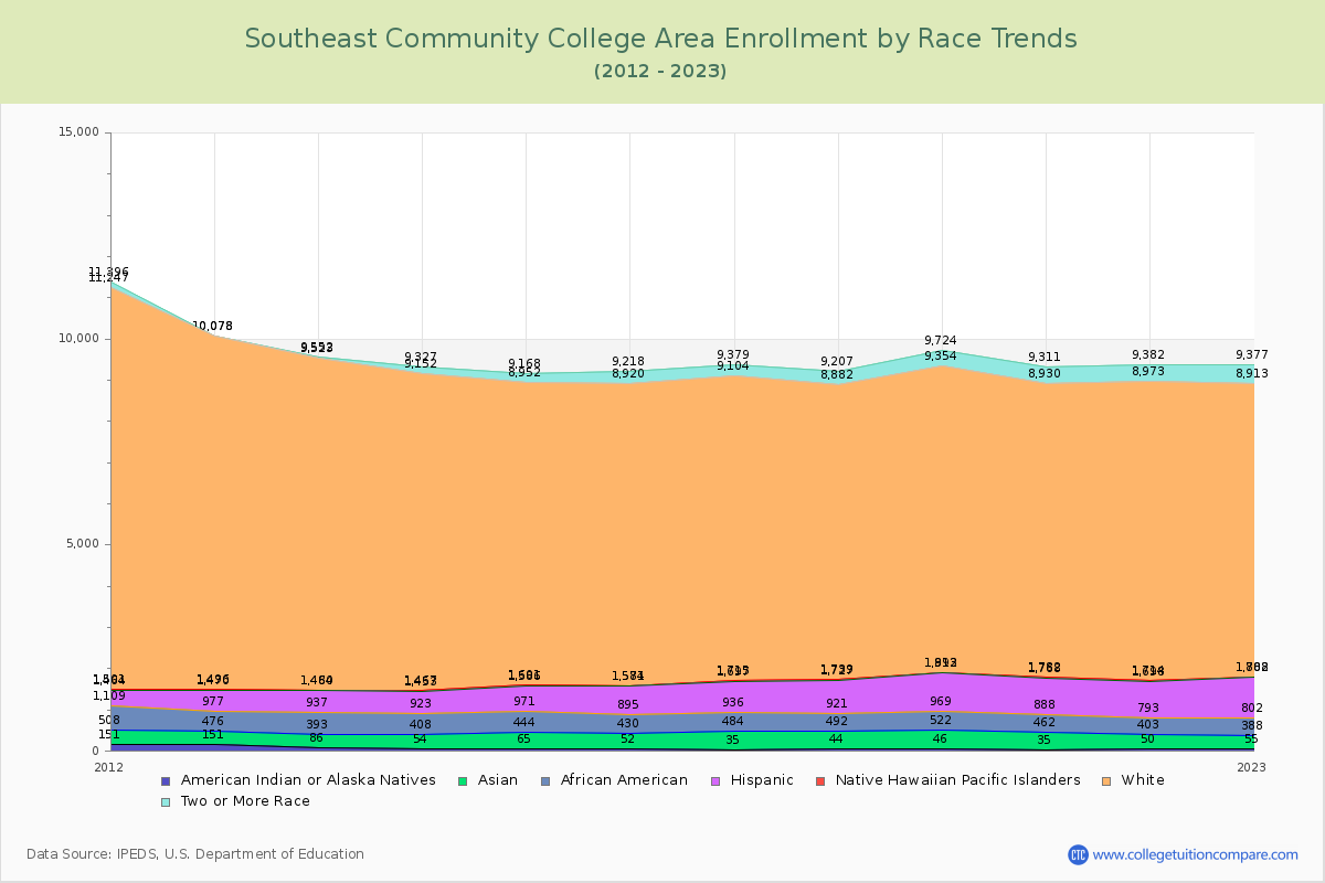 Southeast Community College Area Enrollment by Race Trends Chart