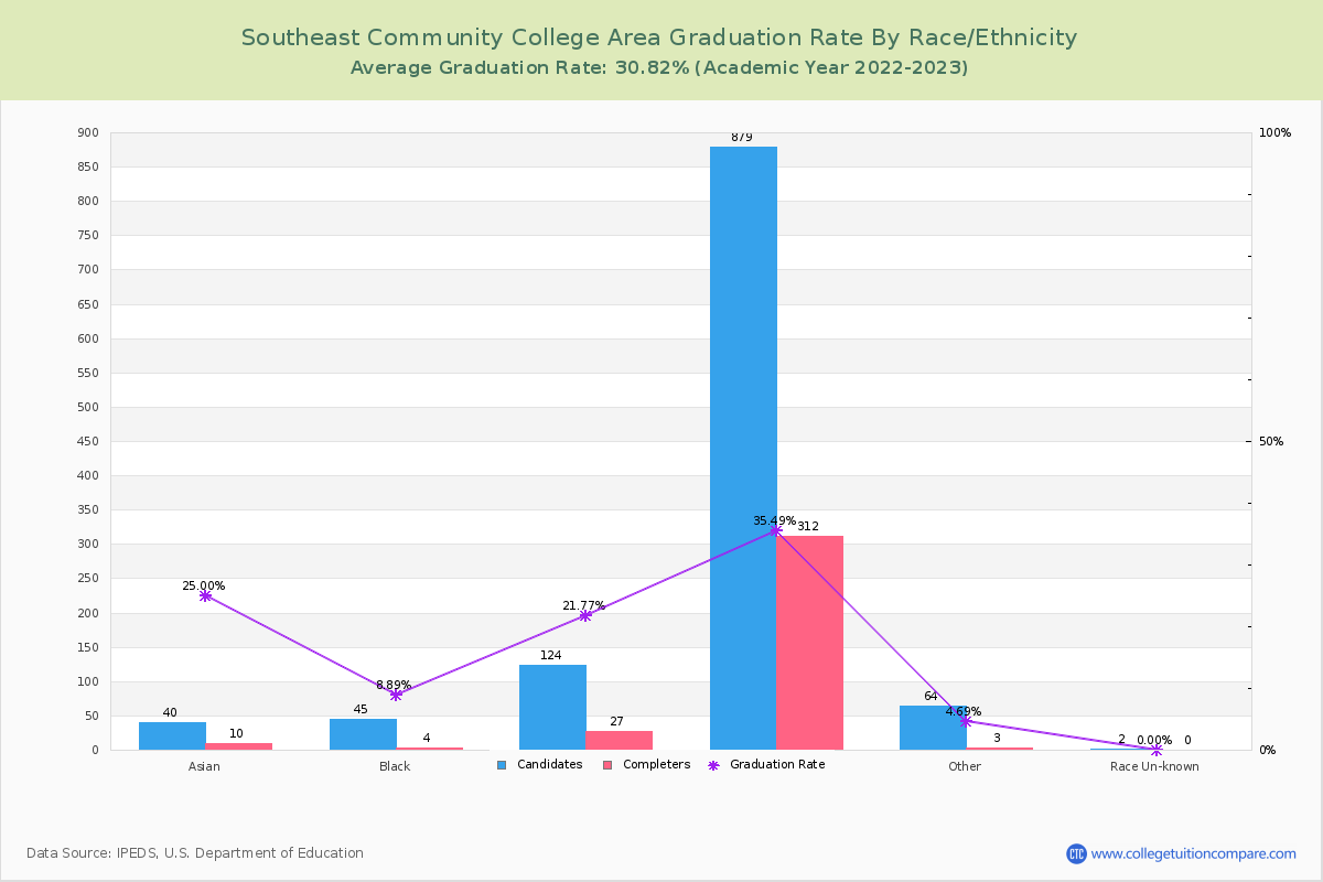 Southeast Community College Area graduate rate by race