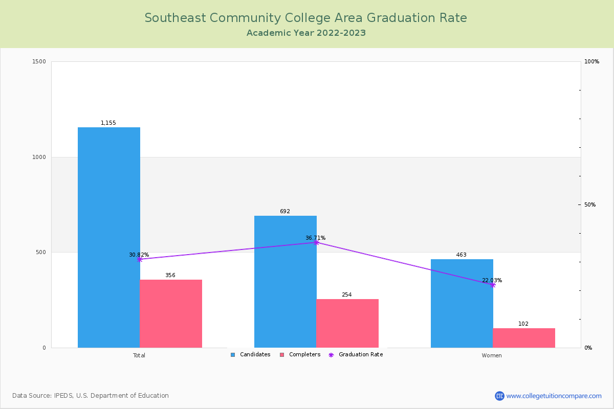 Southeast Community College Area graduate rate