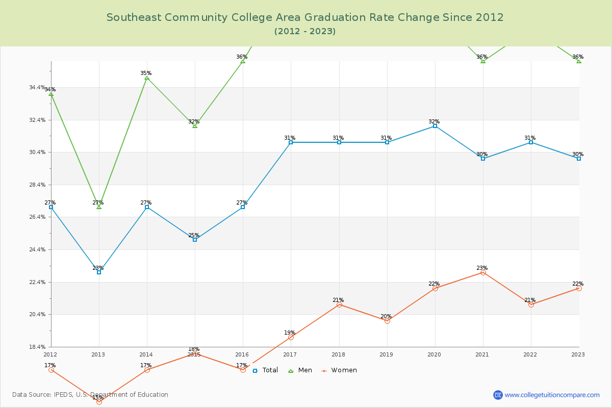 Southeast Community College Area Graduation Rate Changes Chart