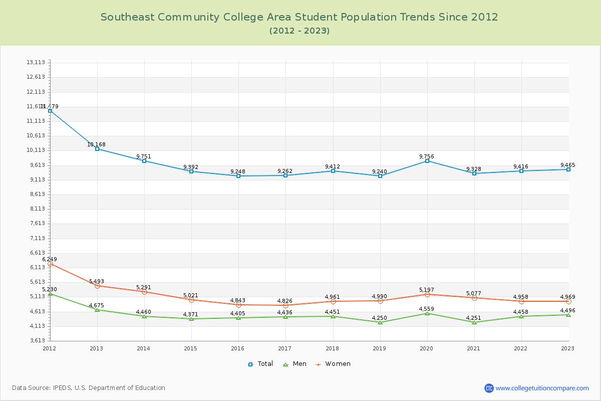 Southeast Community College Area Enrollment Trends Chart