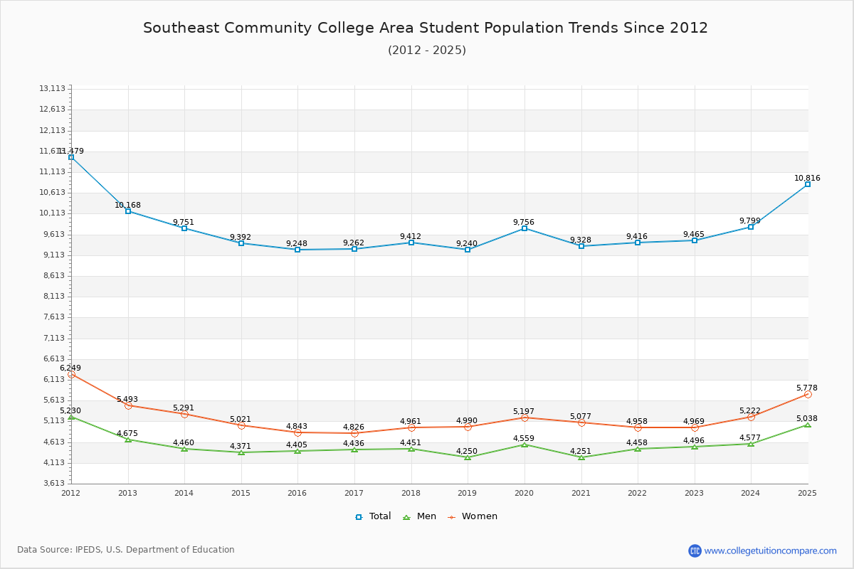 Southeast Community College Area Enrollment Trends Chart