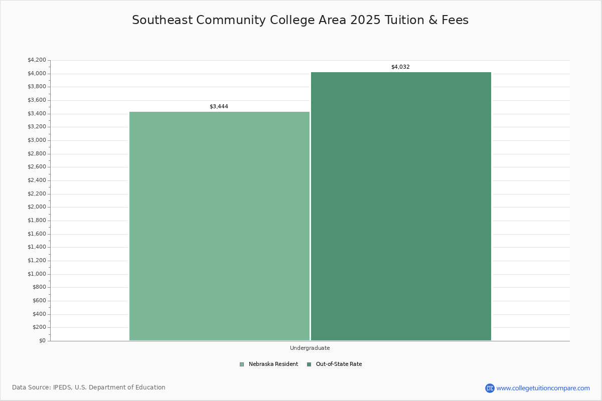 Southeast Community College Area Lincoln NE