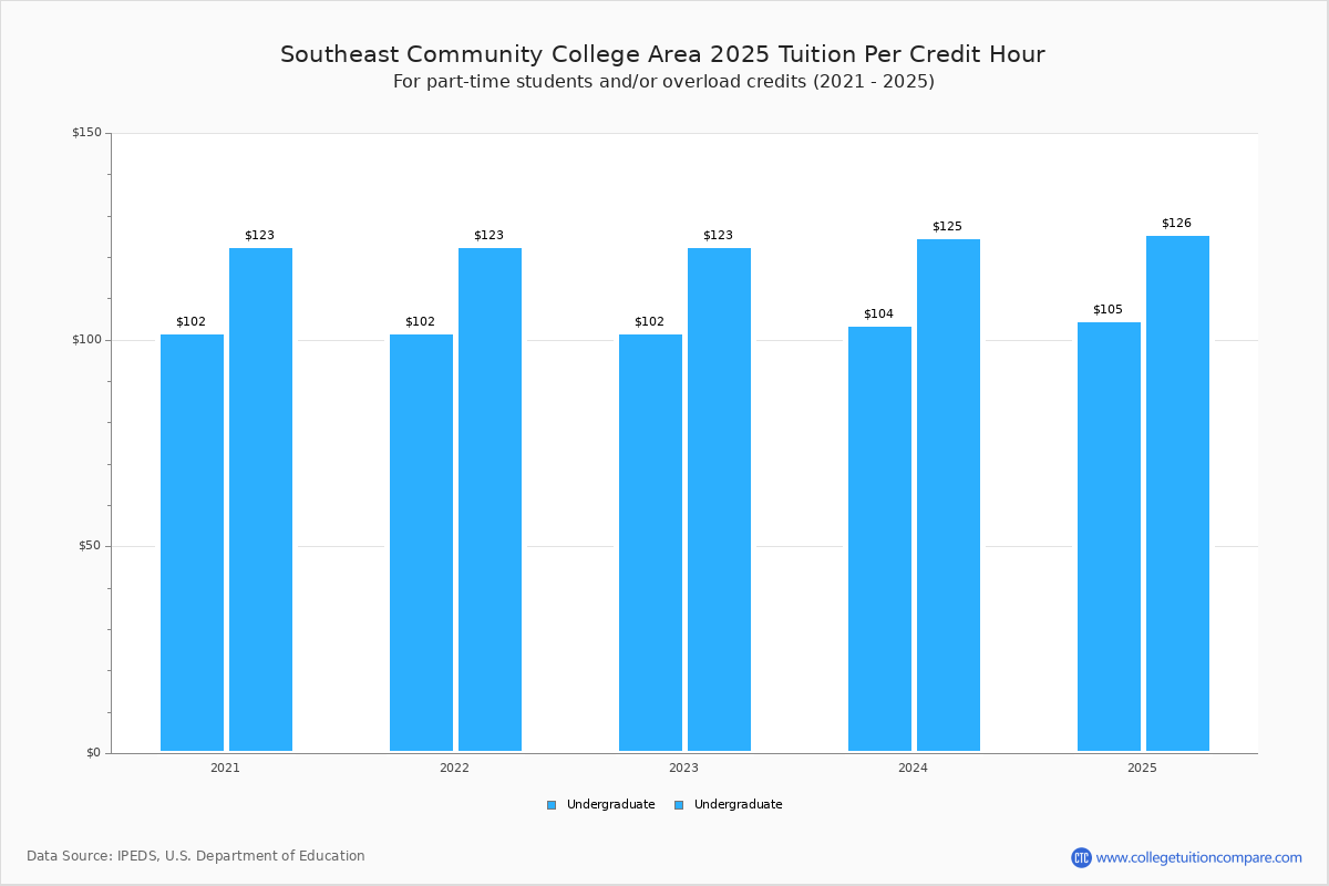 Southeast Community College Area Tuition Fees Net Price