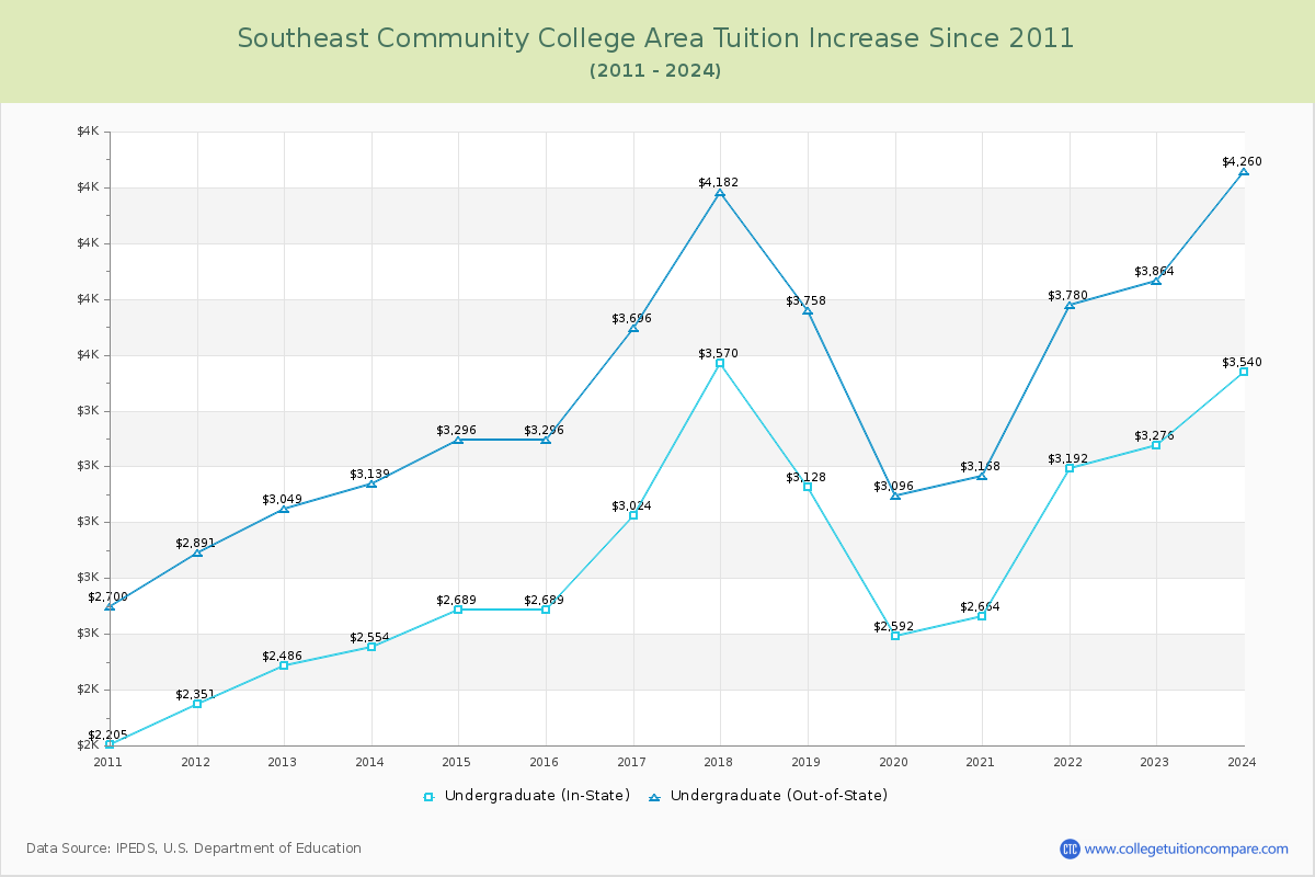 Southeast Community College Area Tuition & Fees Changes Chart