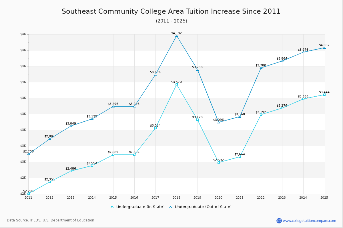 Southeast Community College Area Tuition & Fees Changes Chart