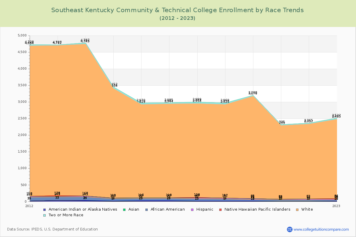 Southeast Kentucky Community & Technical College Enrollment by Race Trends Chart