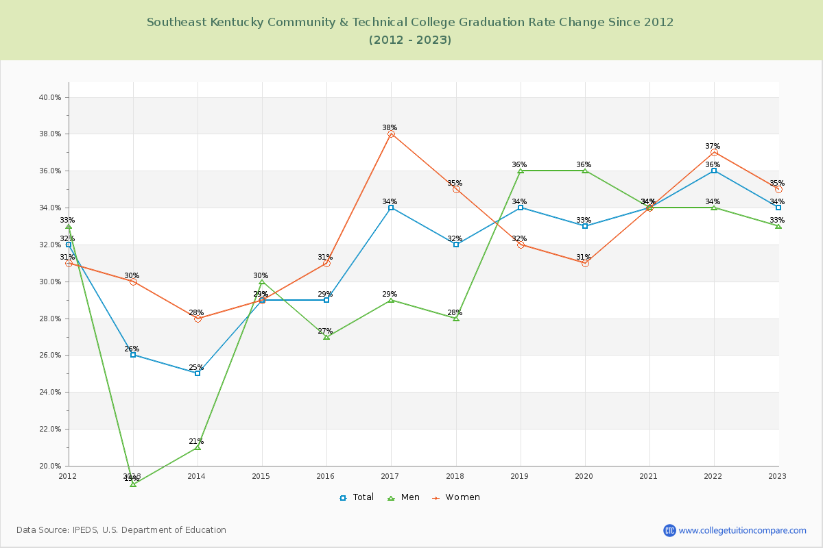 Southeast Kentucky Community & Technical College Graduation Rate Changes Chart