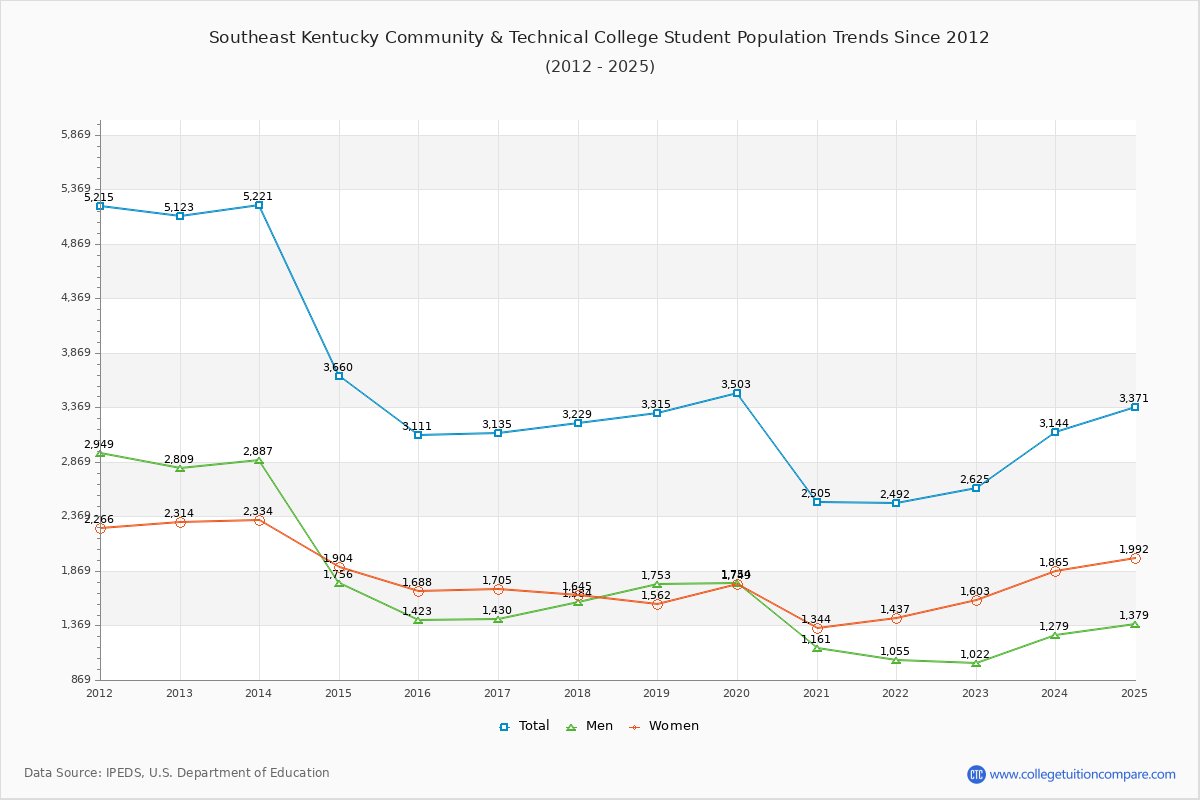 Southeast Kentucky Community & Technical College Enrollment Trends Chart