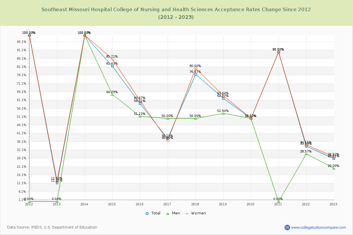 Southeast Missouri Hospital College of Nursing and Health Sciences Acceptance Rate Changes Chart
