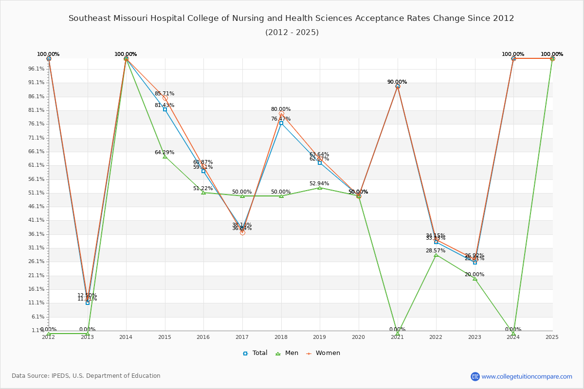 Southeast Missouri Hospital College of Nursing and Health Sciences Acceptance Rate Trends Over Time - Historical Admission Rate Data Visualization Chart