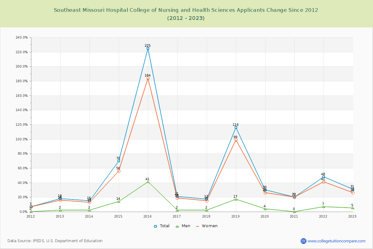 Southeast Missouri Hospital College of Nursing and Health Sciences Number of Applicants Changes Chart