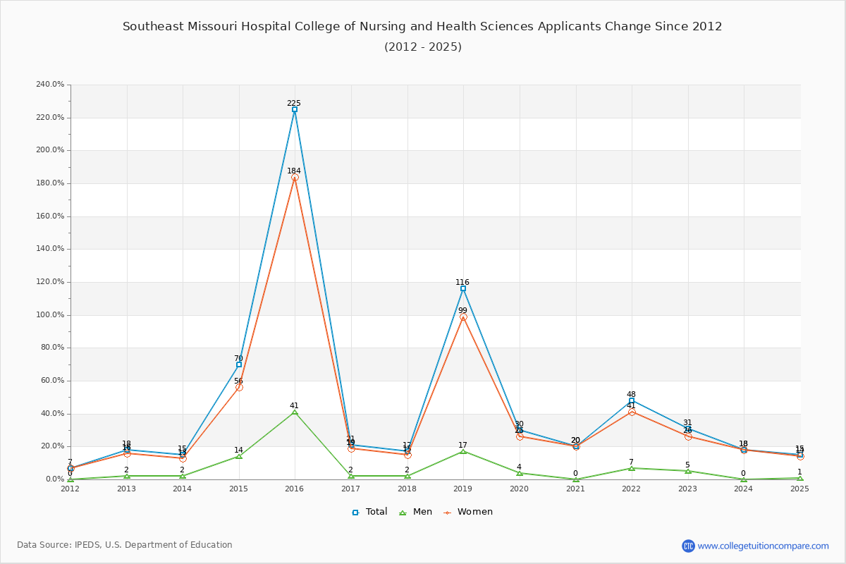 Southeast Missouri Hospital College of Nursing and Health Sciences - 10 Year Applicants, Admissions, and Enrollment Trends Chart