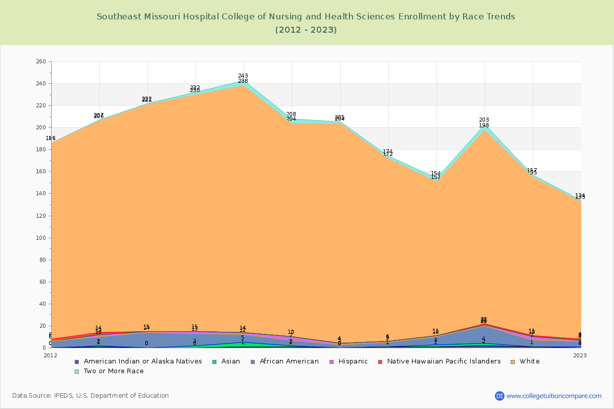 Southeast Missouri Hospital College of Nursing and Health Sciences Enrollment by Race Trends Chart