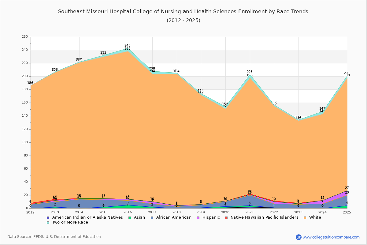 Southeast Missouri Hospital College of Nursing and Health Sciences Enrollment by Race Trends Chart