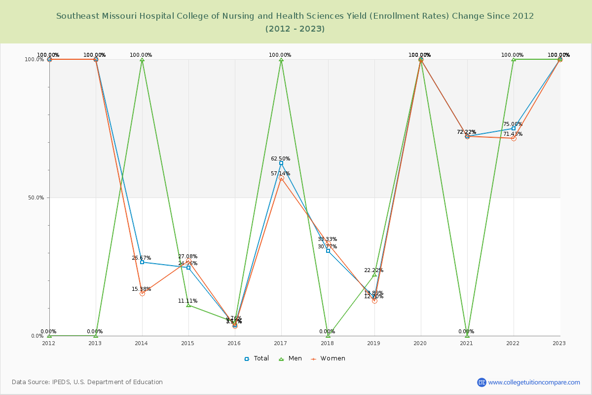 Southeast Missouri Hospital College of Nursing and Health Sciences Yield (Enrollment Rate) Changes Chart